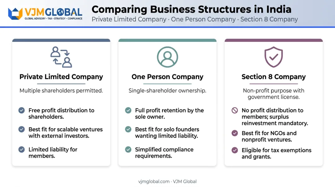 Comparison of Private Limited Company OPC and Section 8 entity structures