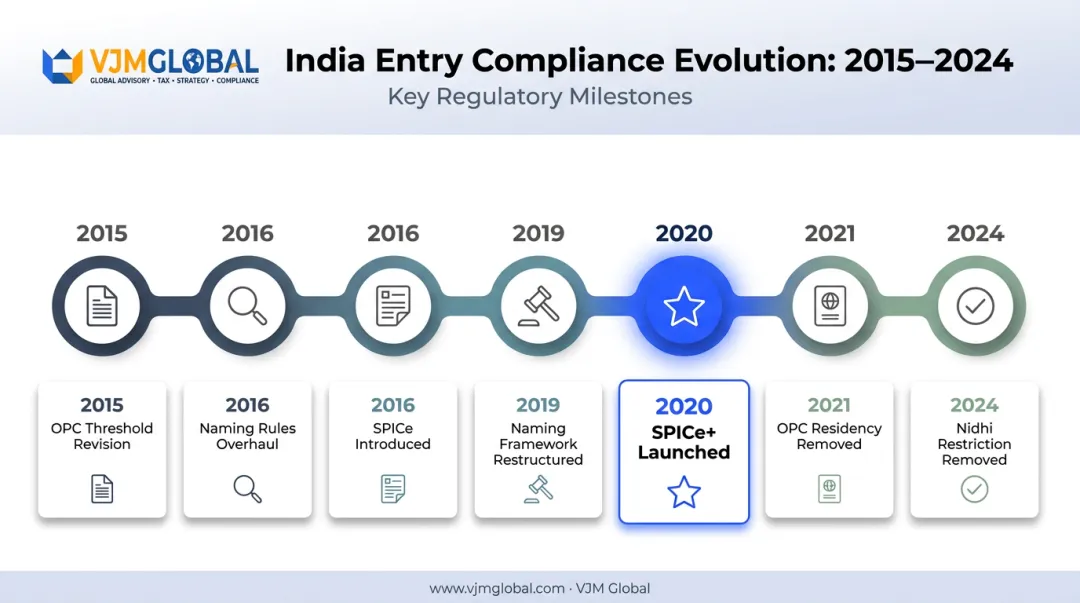 Timeline of major Companies Incorporation Rules amendments from 2015 to 2024