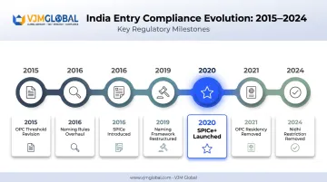 Timeline of major Companies Incorporation Rules amendments from 2015 to 2024