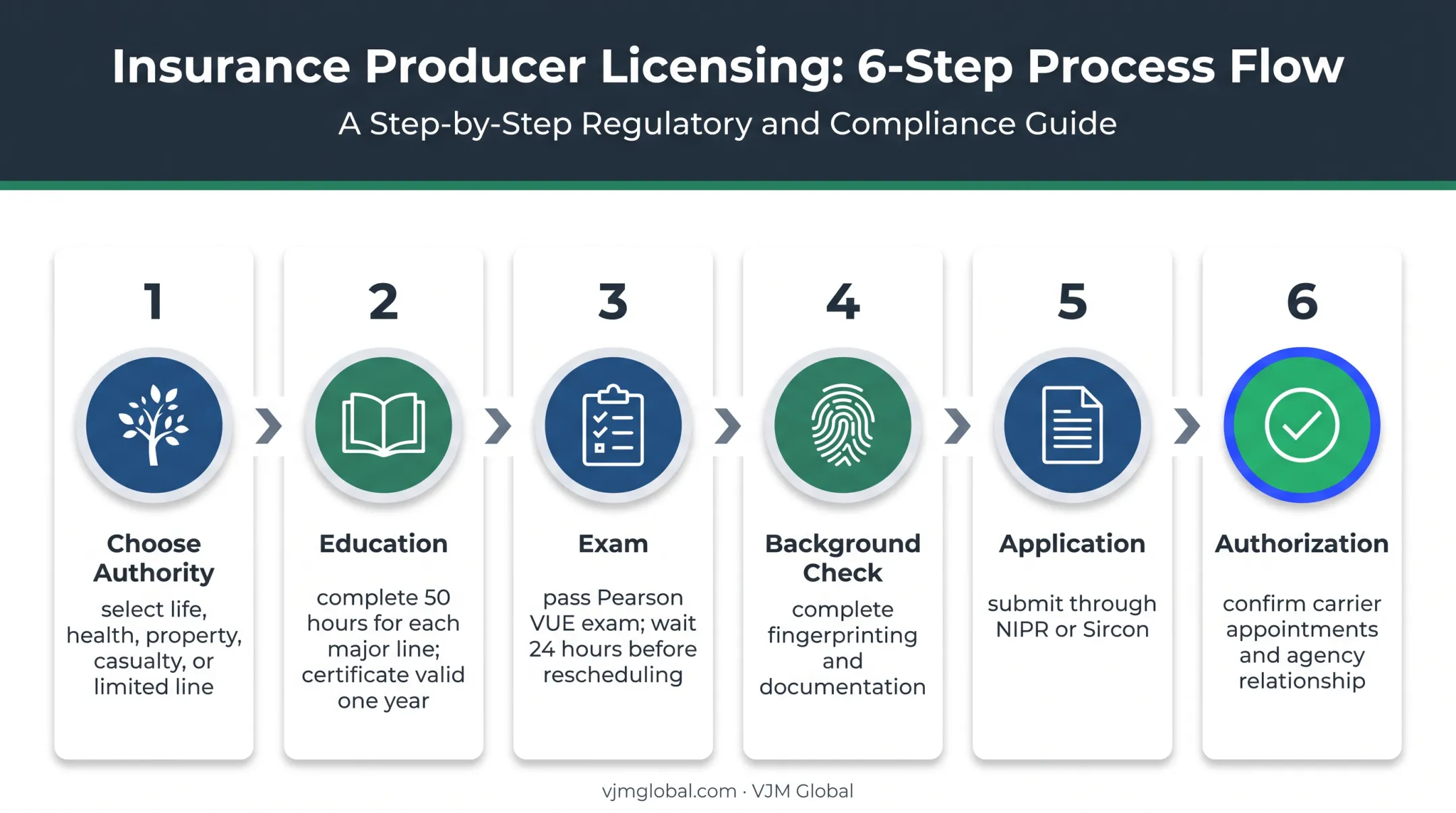 Six-step Colorado insurance producer licensing process flow