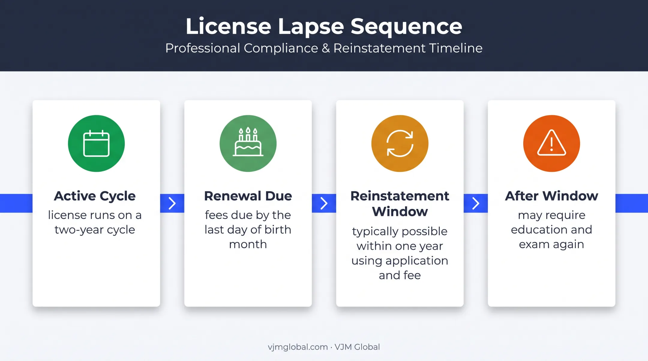 Colorado insurance license renewal and reinstatement timeline