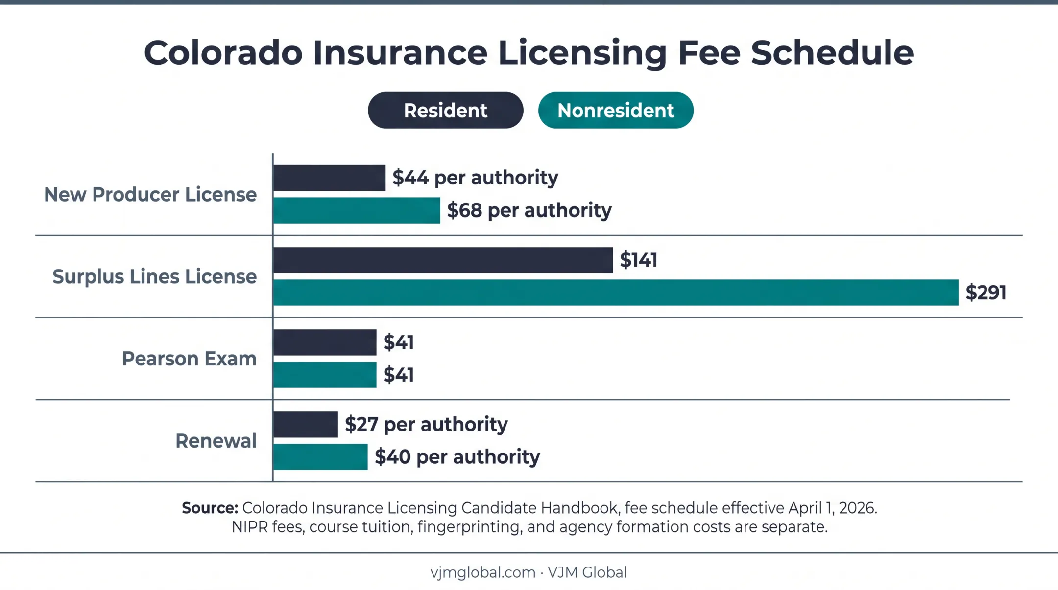 Colorado insurance license fees resident and nonresident comparison chart