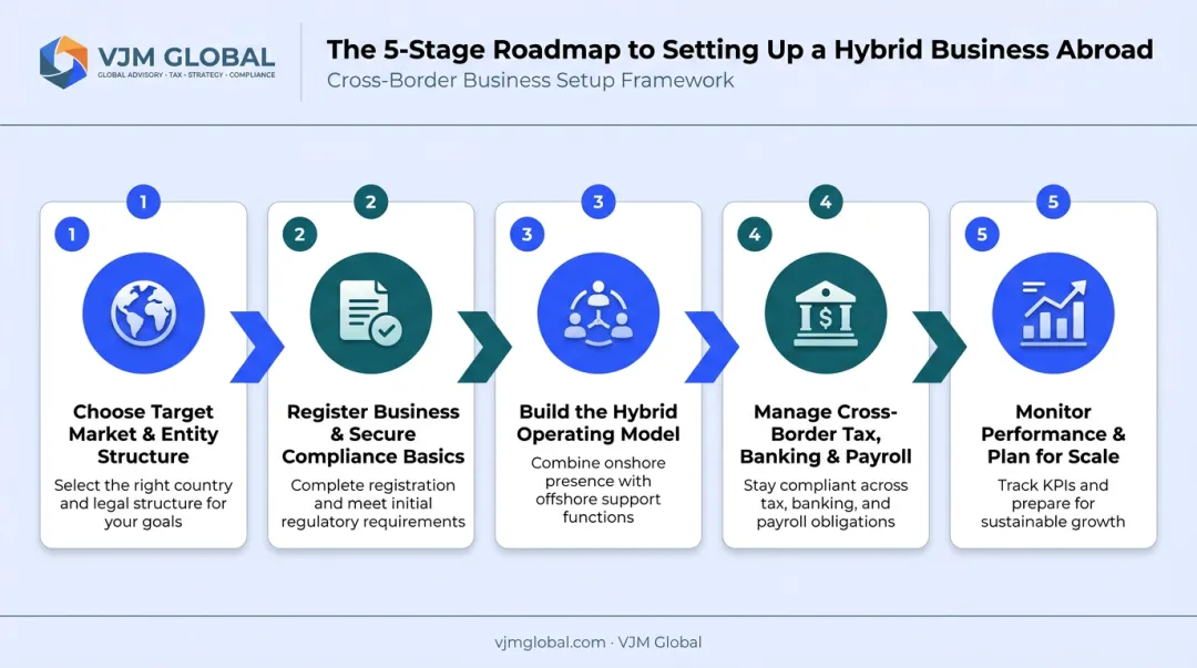 5-step process for setting up a hybrid business abroad from entry to scale