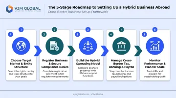 5-step process for setting up a hybrid business abroad from entry to scale