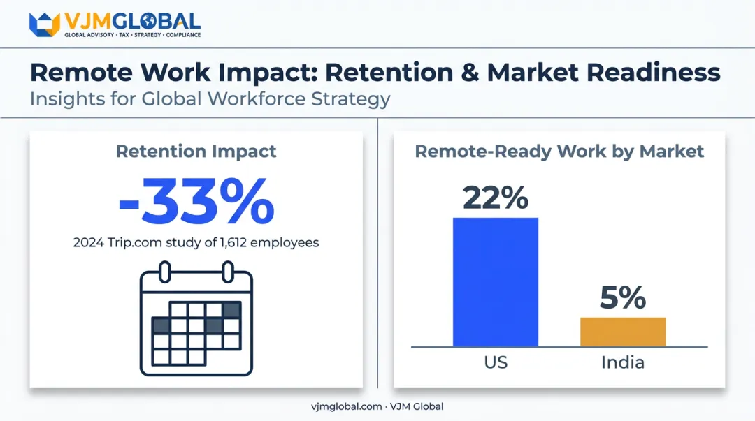 Hybrid work retention rates and remote task potential US versus India comparison