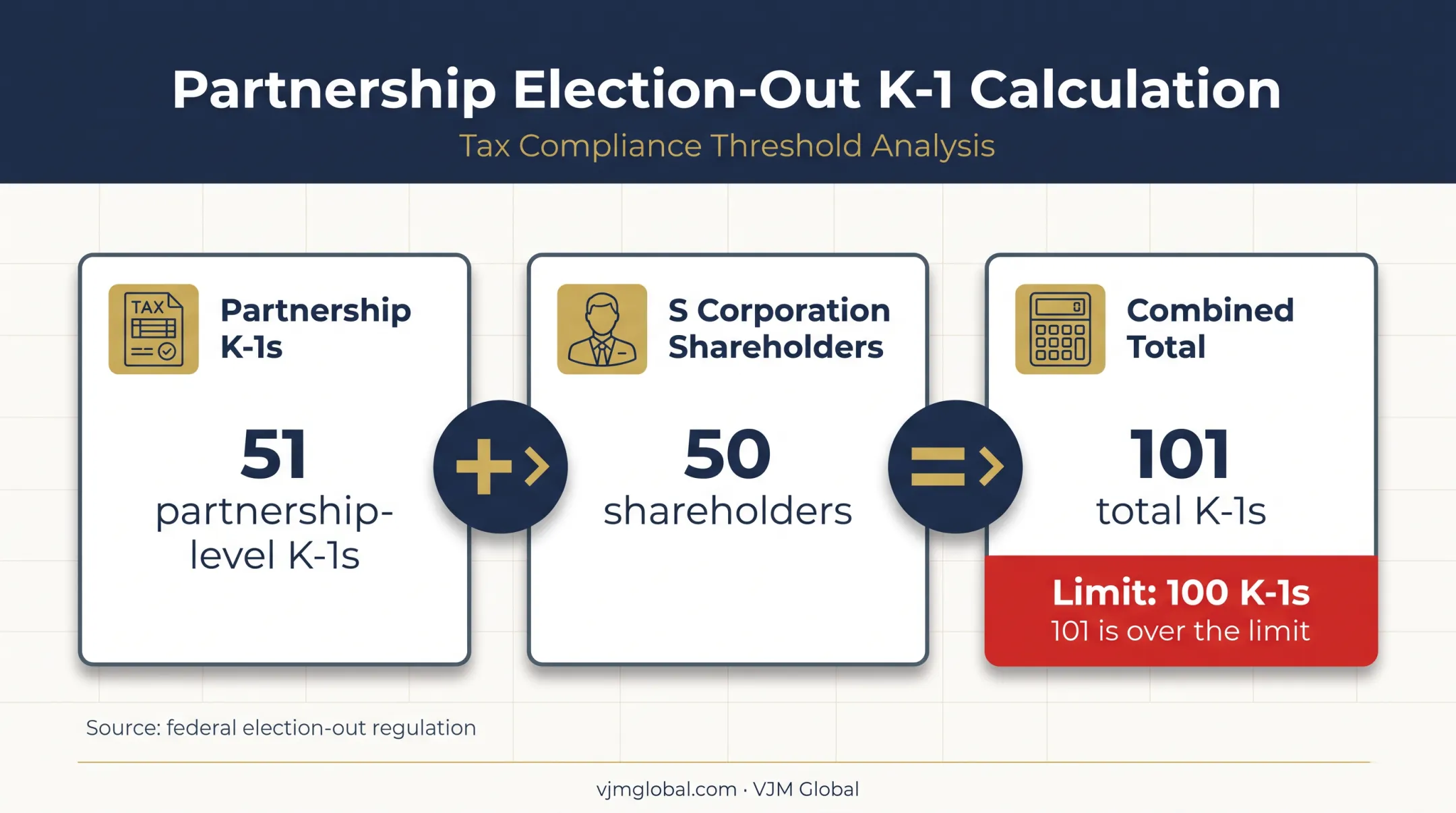 S corporation shareholder look-through calculation exceeding 100 K-1 limit