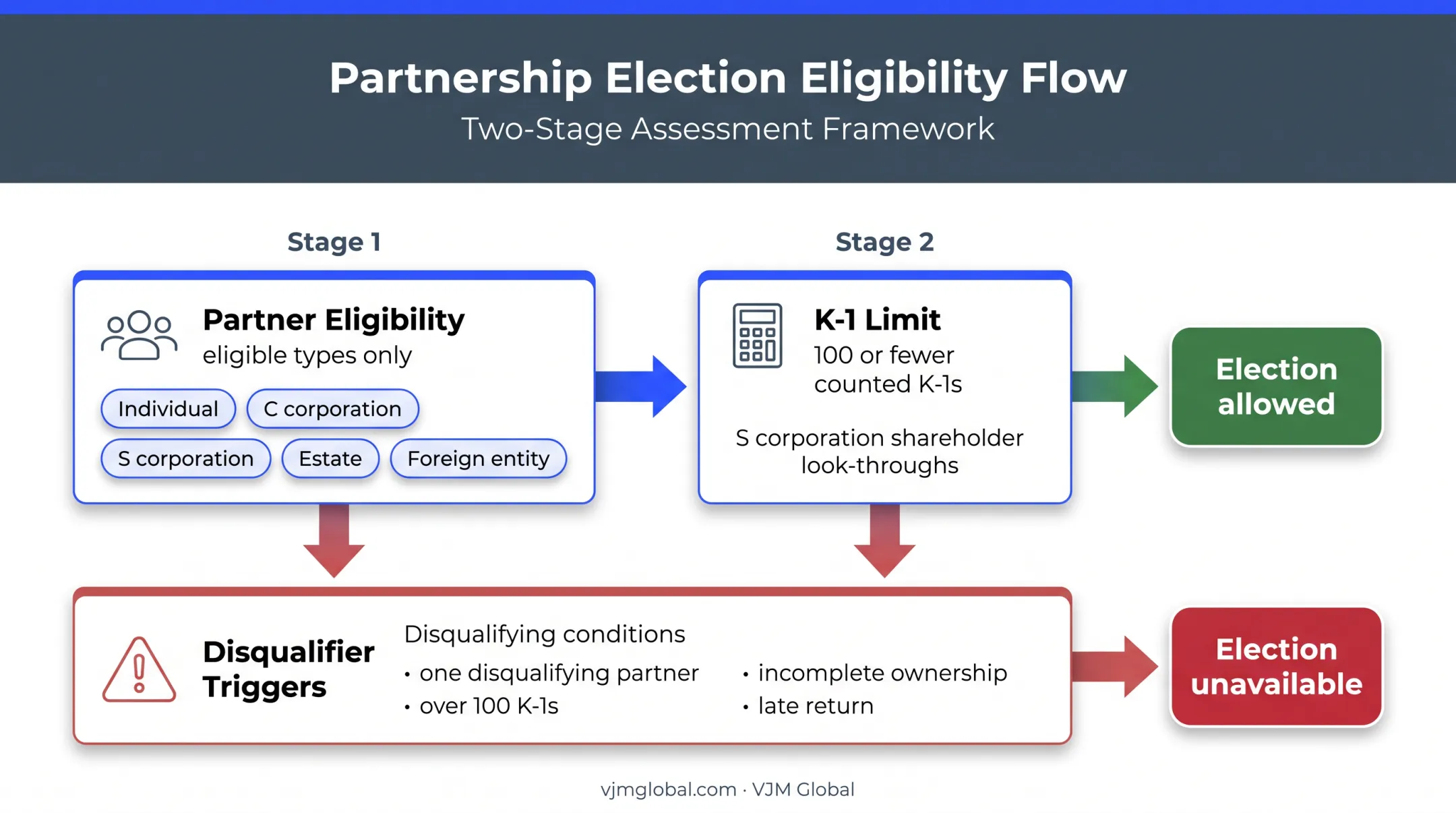 Schedule B-2 eligibility requirements and election-out decision guide