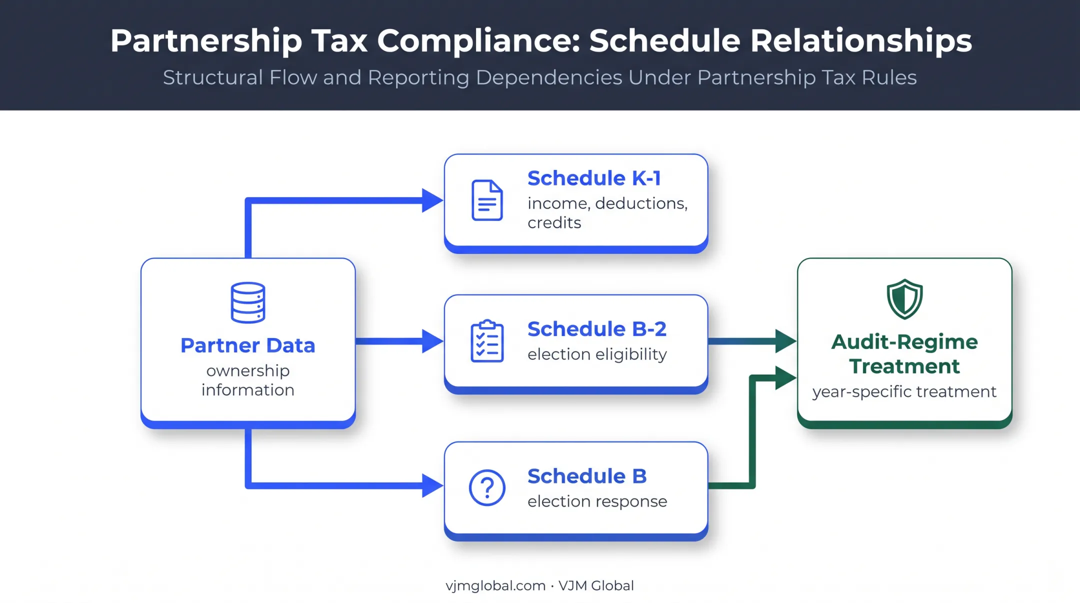 Form 1065 ownership data relationship across Schedule B-2 and K-1