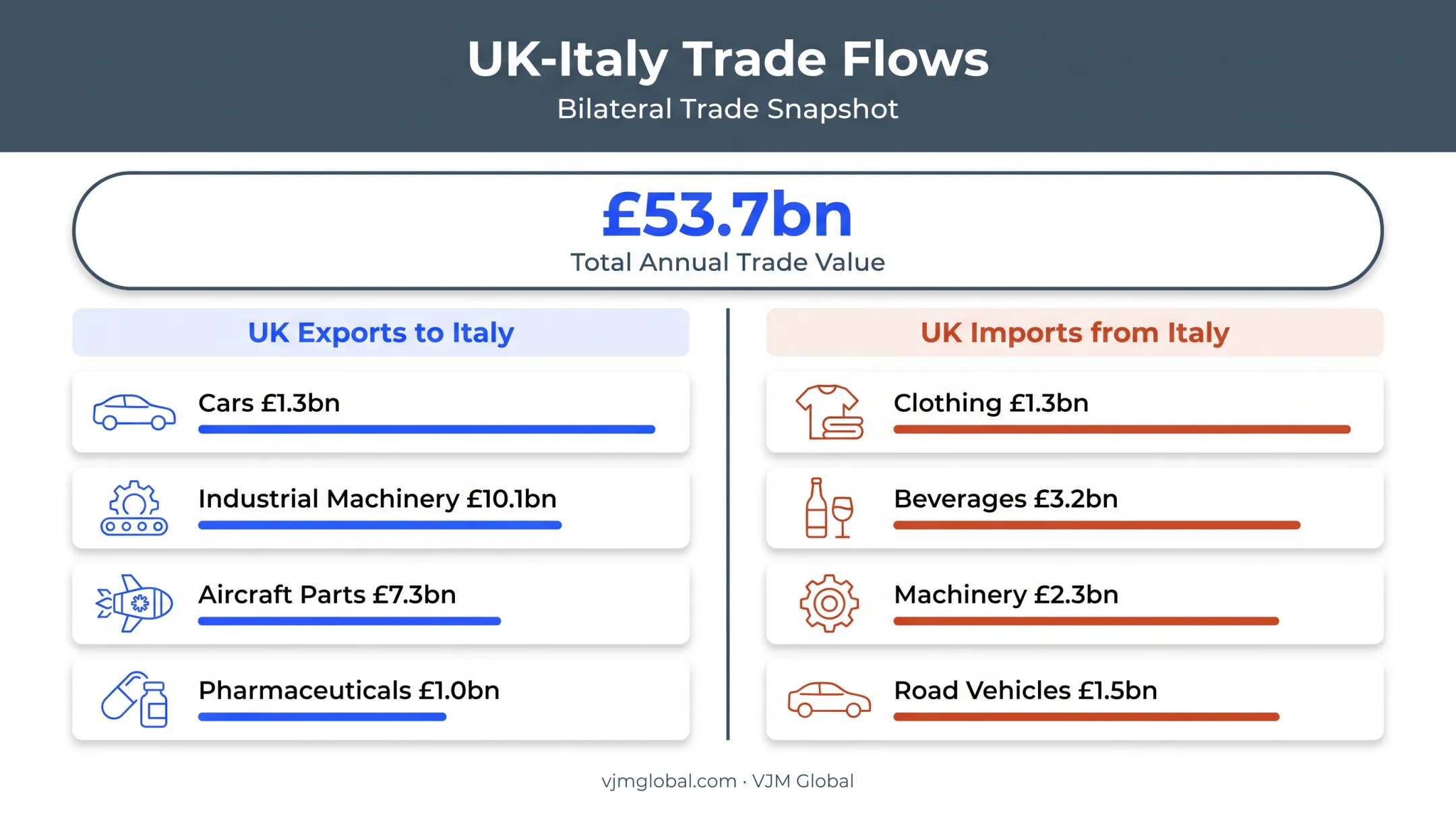 UK-Italy trade sector breakdown showing key export and import categories