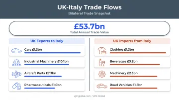 UK-Italy trade sector breakdown showing key export and import categories