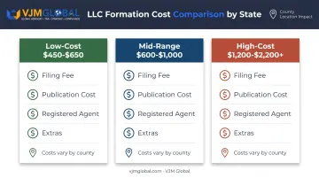 New York LLC formation cost comparison across low mid high scenarios