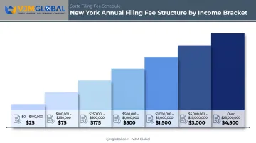 New York LLC annual filing fee tiers based on gross income levels