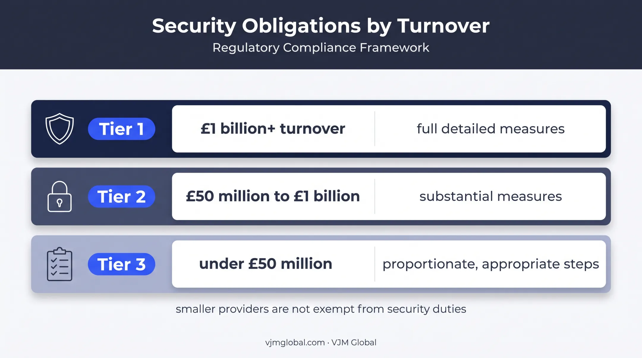 Three-tier UK telecoms security obligations by provider turnover