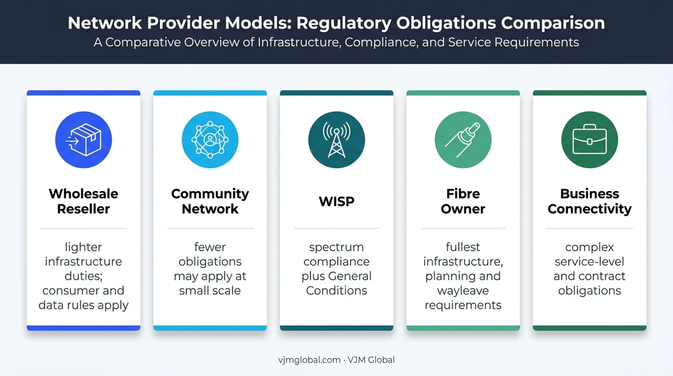 Five UK ISP operating models and changing compliance obligations