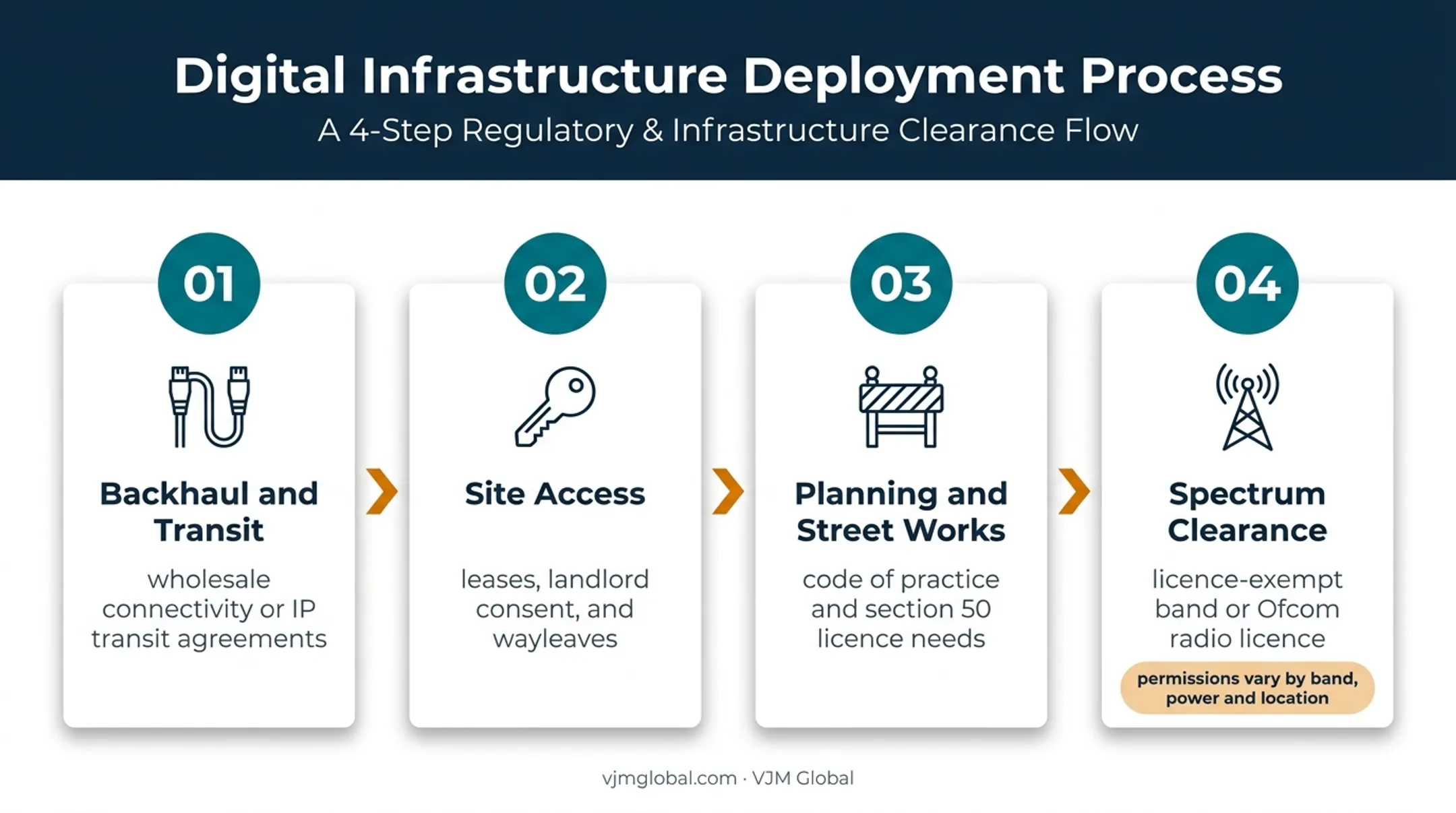 Four-step UK ISP network permissions setup process