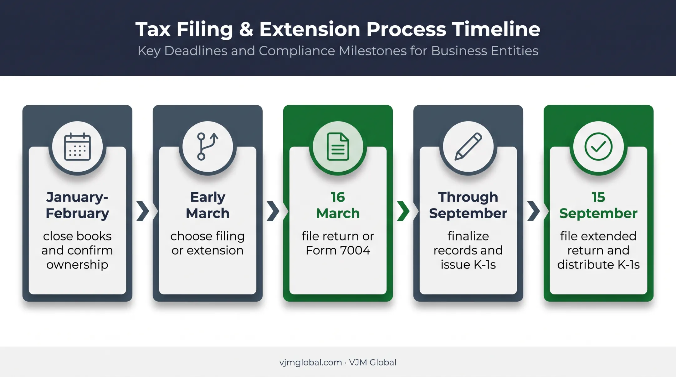 Five-step Form 1065 filing timeline from January through September