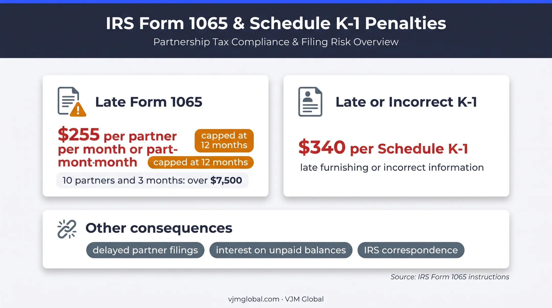 Form 1065 late filing and Schedule K-1 penalty comparison