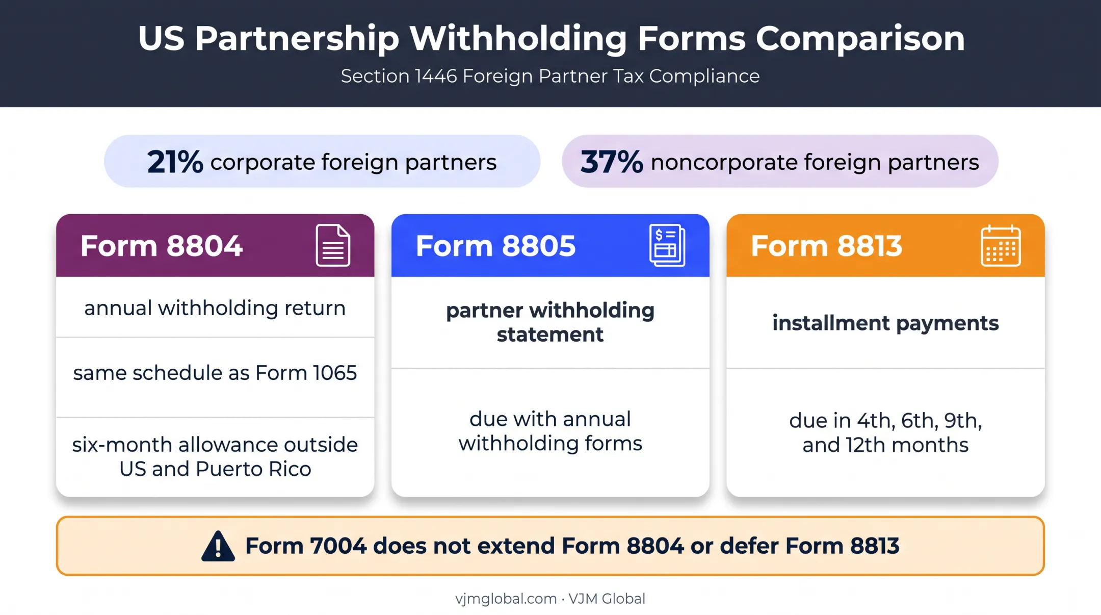 Foreign partner withholding forms and Form 1065 extension obligations