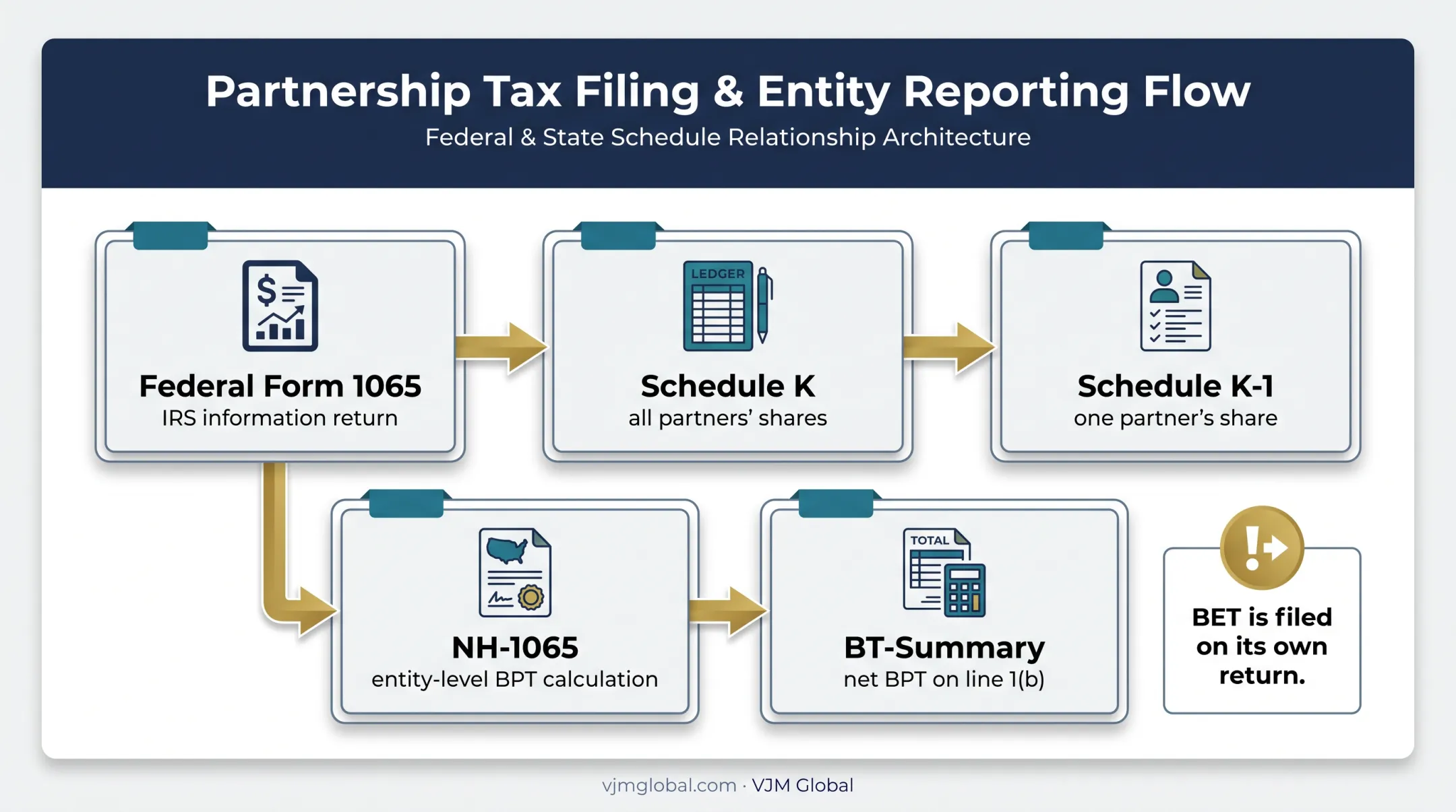 Federal and New Hampshire partnership filing relationship and tax flow diagram