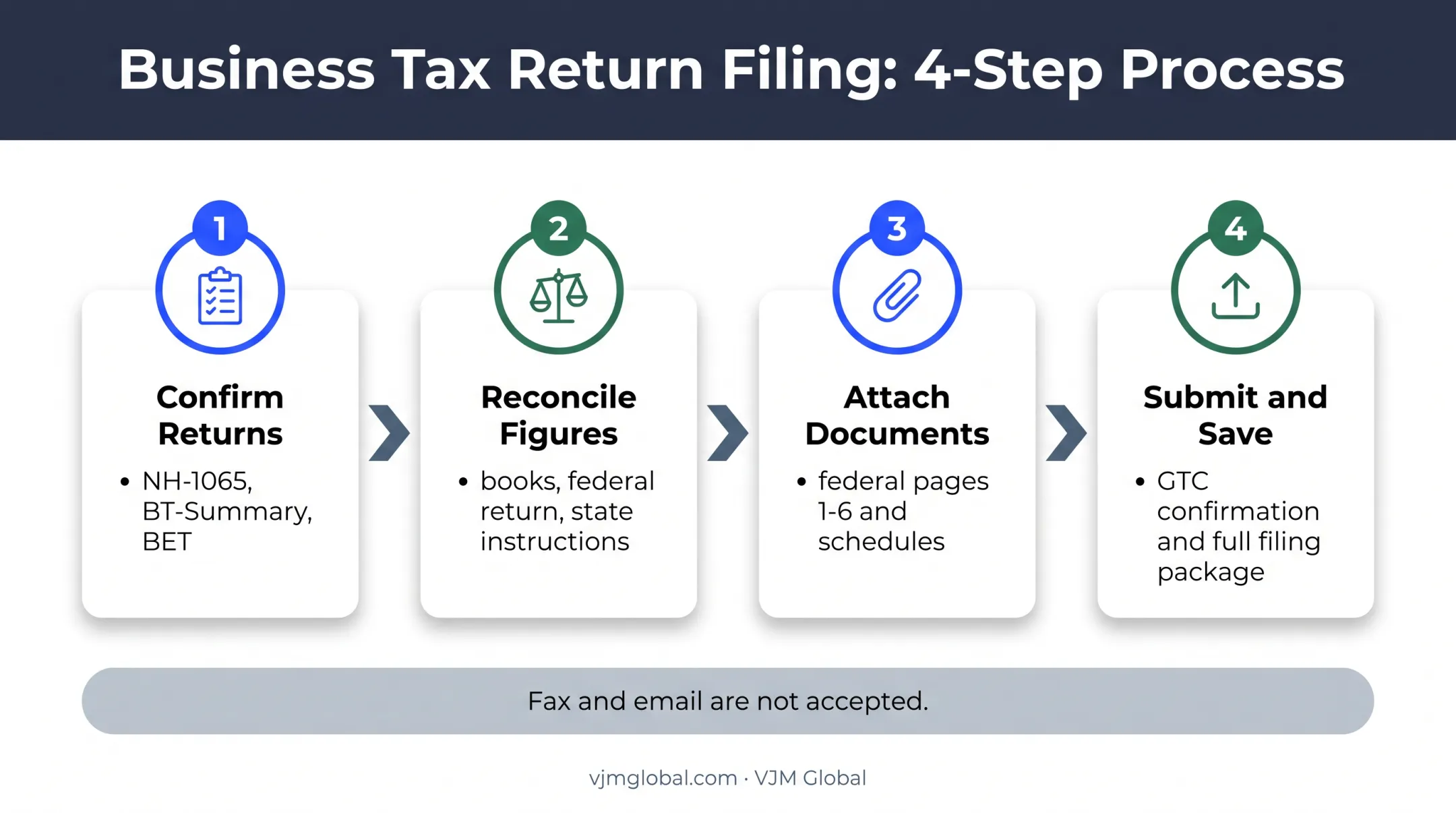NH-1065 preparation and electronic filing workflow from reconciliation to confirmation