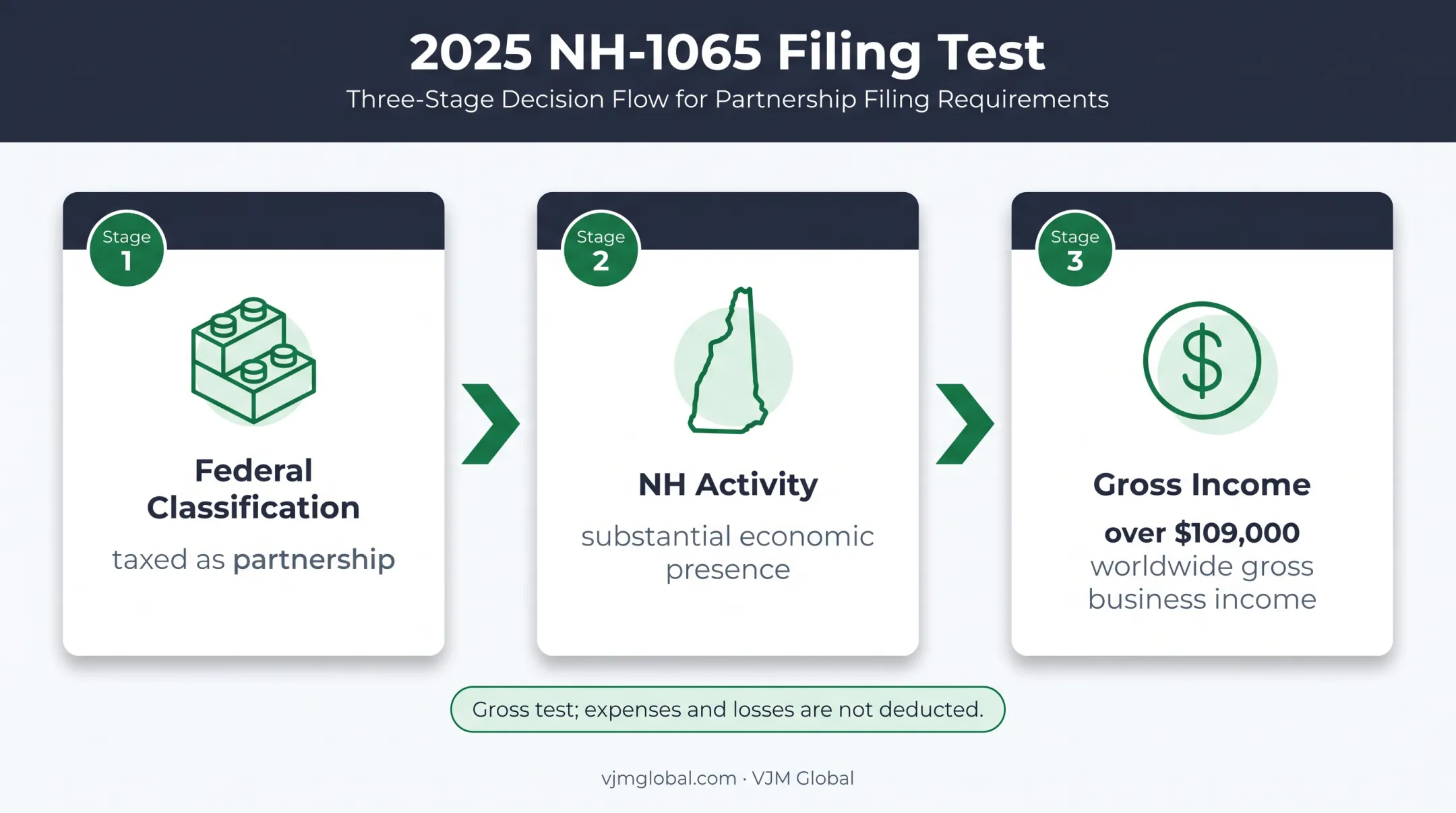 New Hampshire NH-1065 filing test showing activity and income threshold