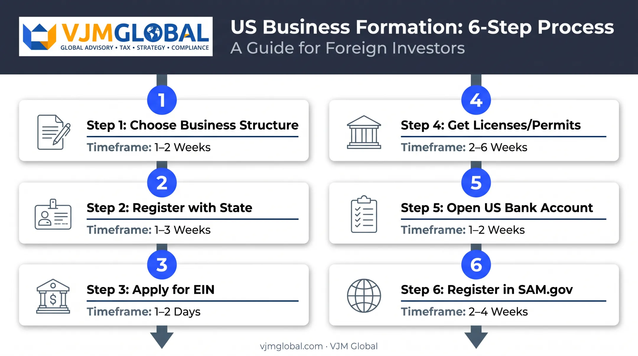 6-step business registration sequence from entity formation to SAM.gov
