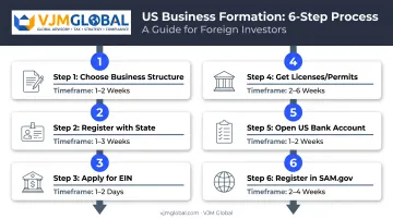 6-step business registration sequence from entity formation to SAM.gov