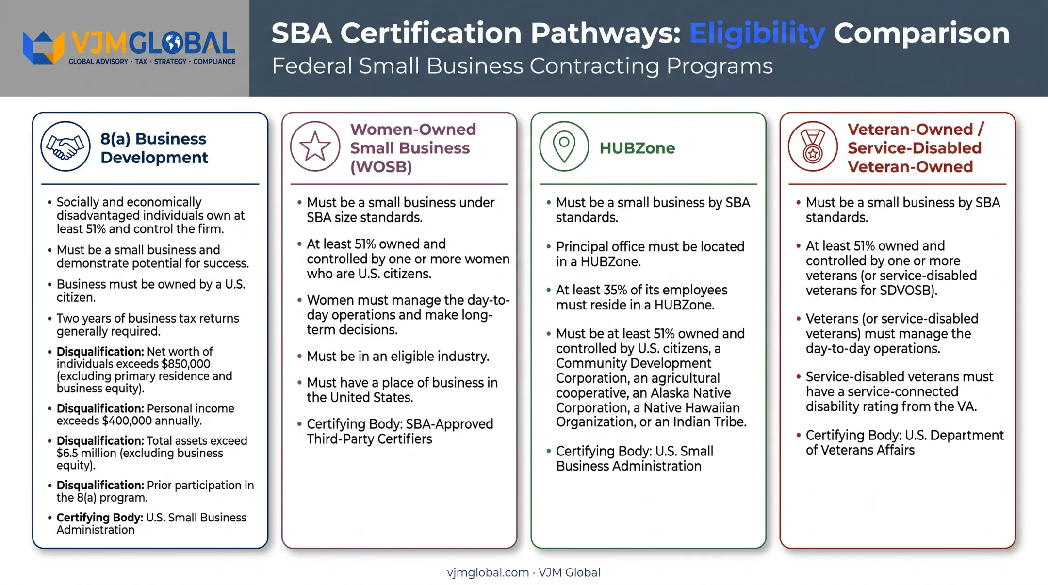 Four SBA contracting certification programs comparison chart with eligibility criteria