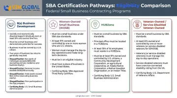 Four SBA contracting certification programs comparison chart with eligibility criteria