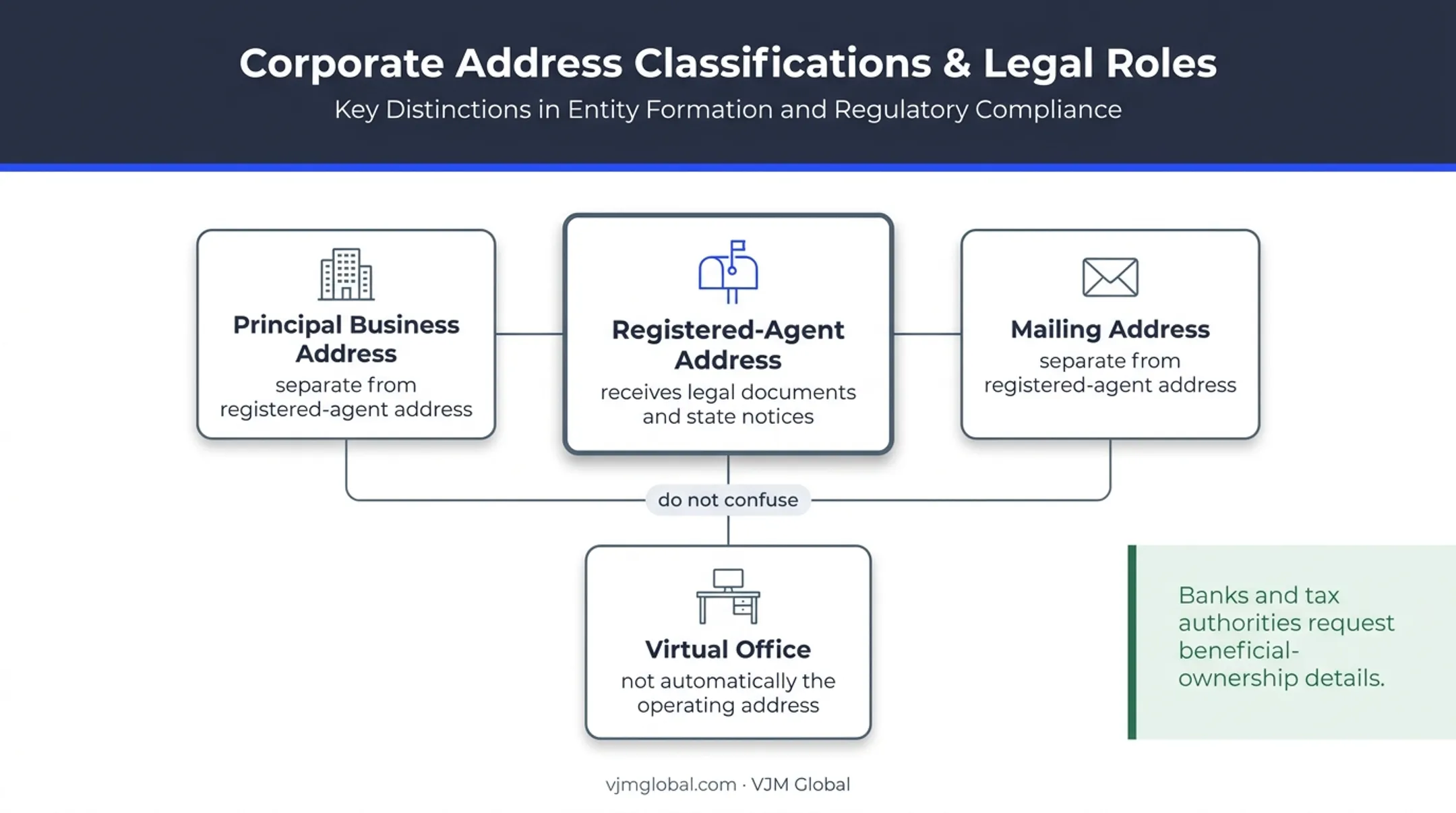 Delaware LLC address types and beneficial ownership privacy relationships