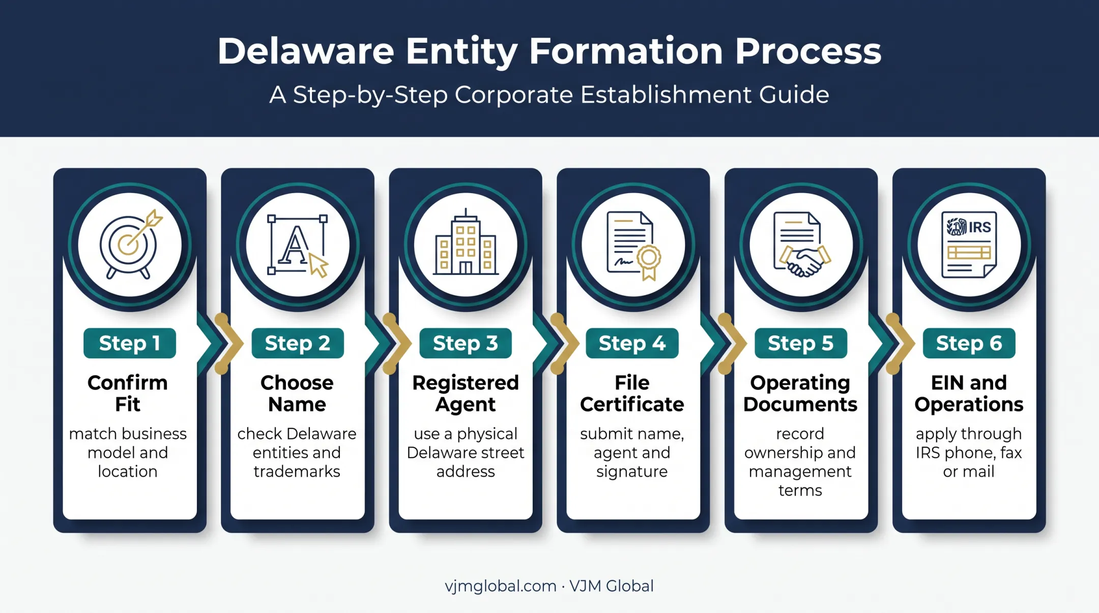 Six-step Delaware LLC formation process for foreign nationals