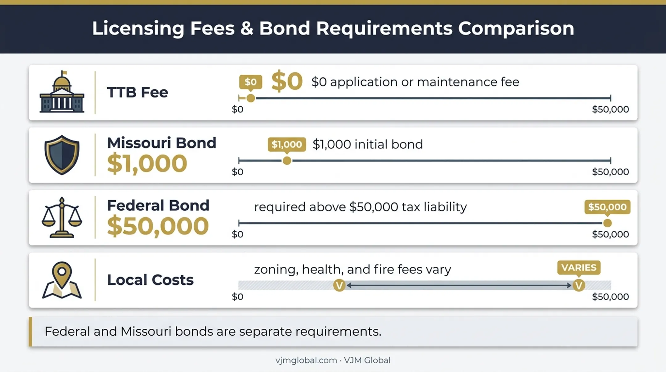 Missouri distillery licensing fees bonds and federal cost thresholds comparison