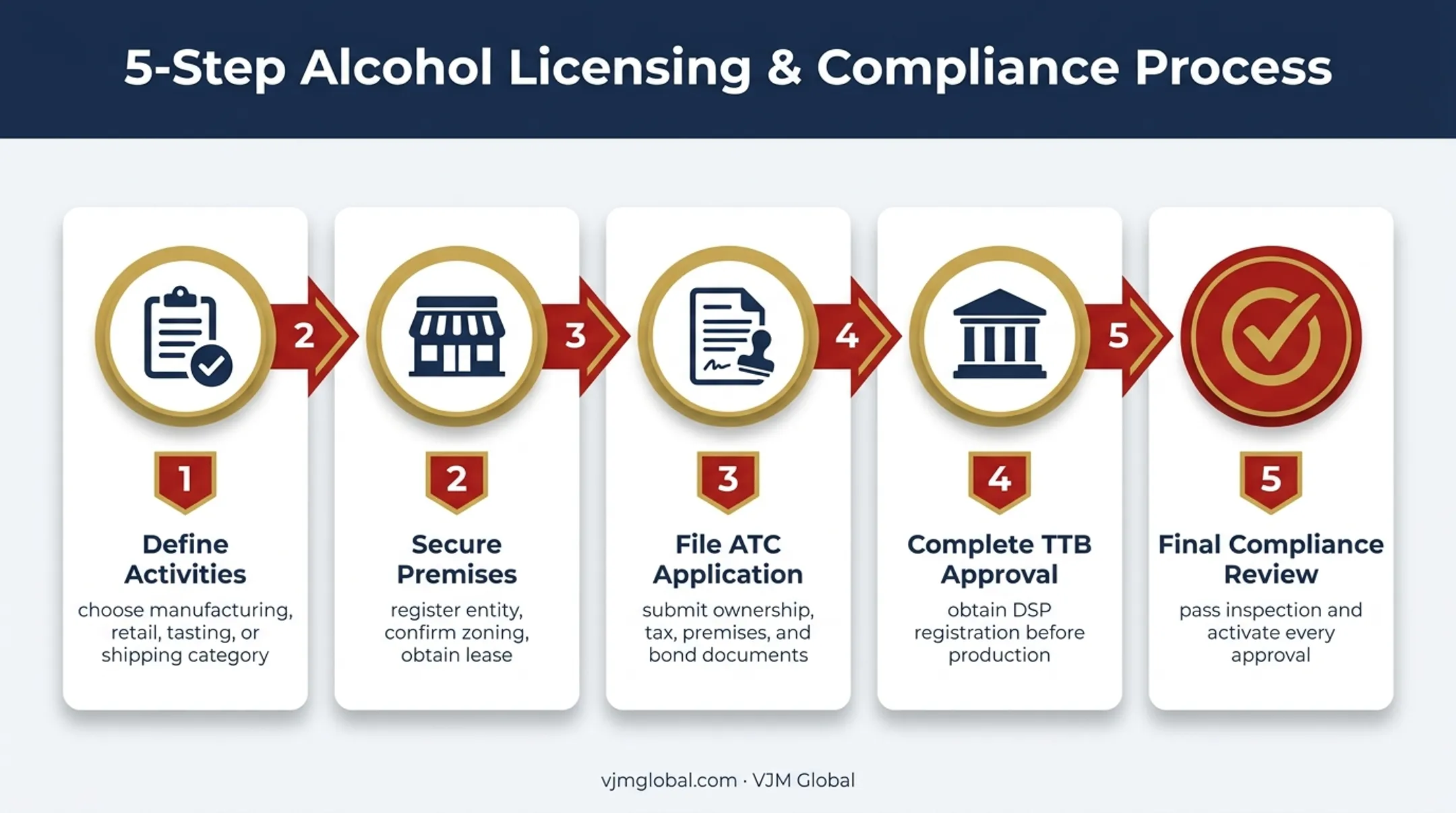 Five-step Missouri distillery licensing process from planning to approval
