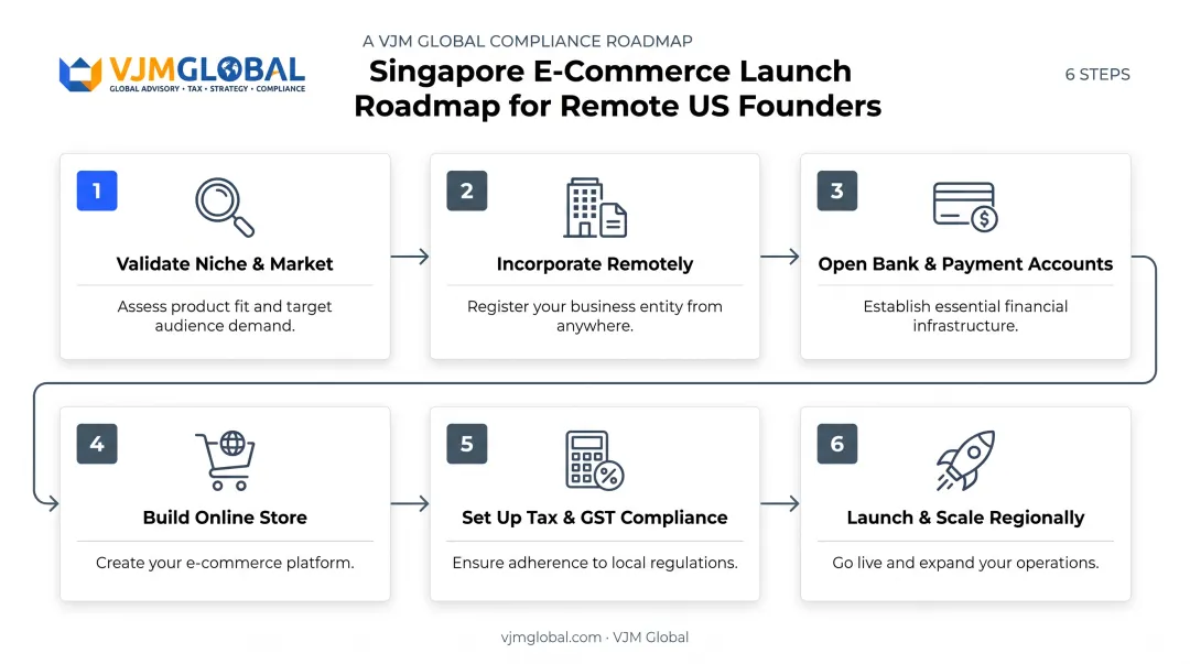 6-step process to launch an e-commerce business in Singapore from the US