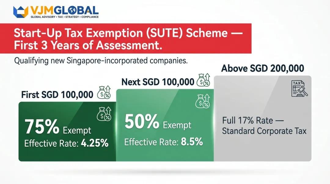 Singapore startup tax exemption SUTE scheme tiered rate breakdown infographic