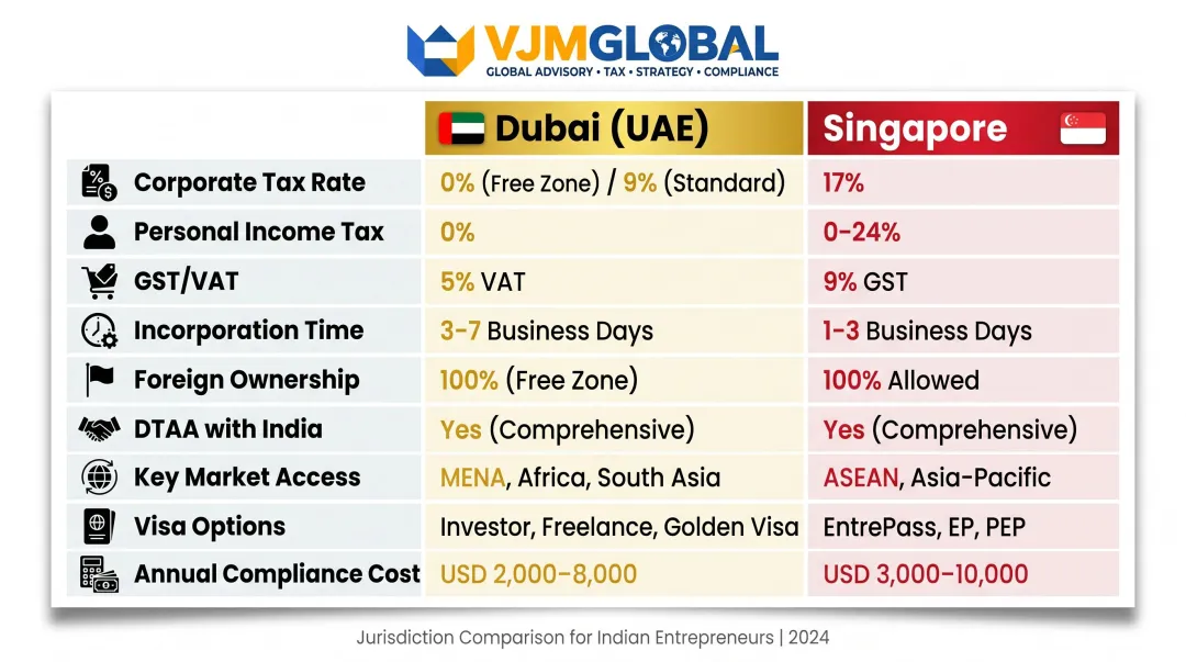 Dubai versus Singapore side-by-side business comparison infographic for Indian entrepreneurs