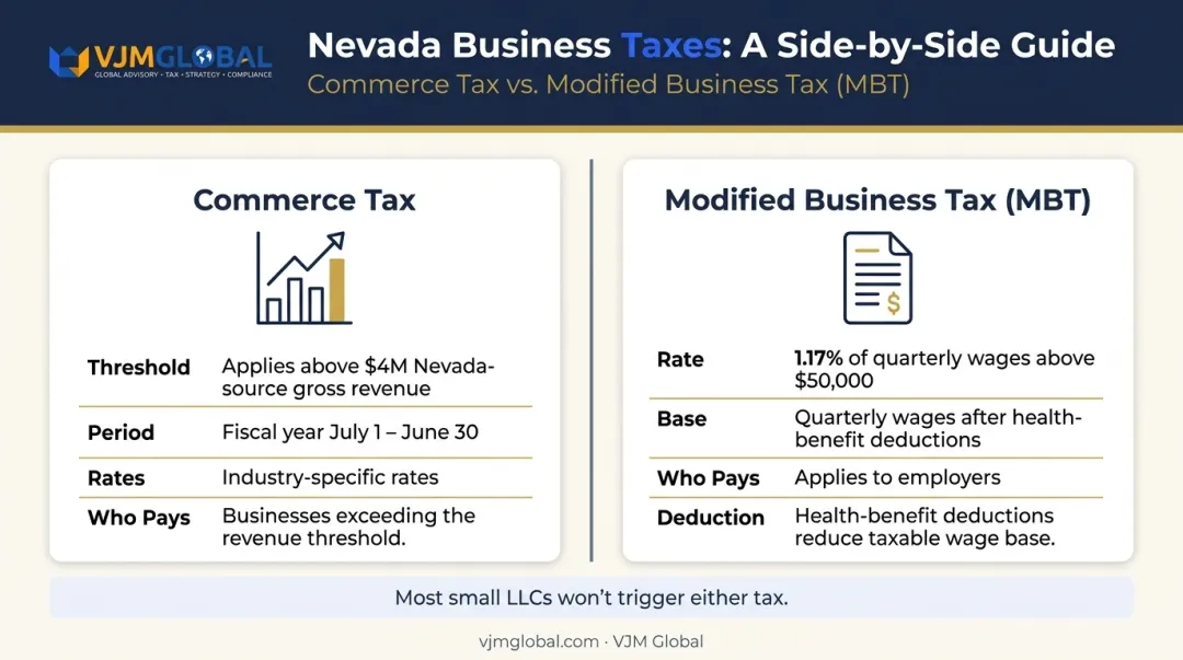 Nevada LLC two business taxes rates thresholds and applicability comparison infographic