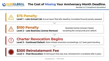 Nevada LLC missed compliance deadline penalties and revocation consequences escalation chart