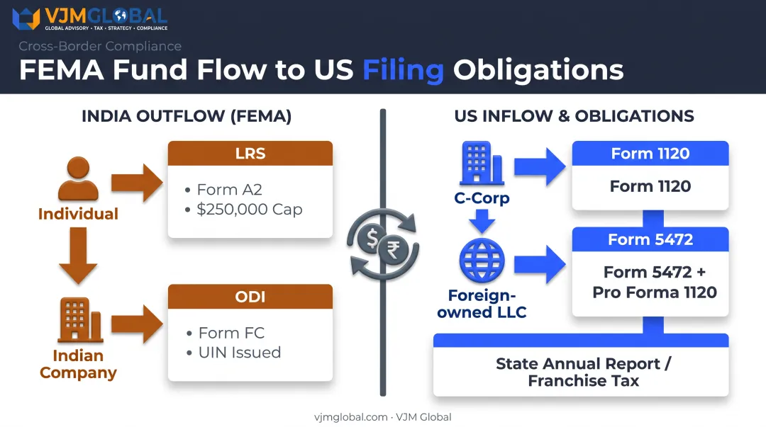 FEMA fund transfer routes and US annual compliance filing requirements chart