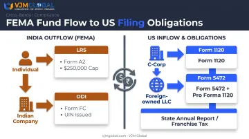 FEMA fund transfer routes and US annual compliance filing requirements chart