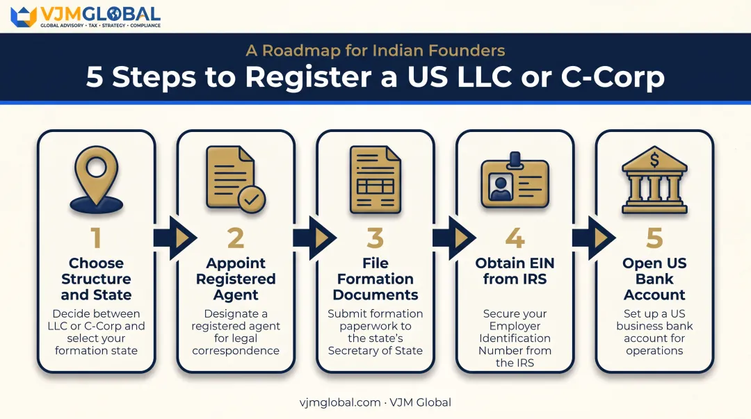 5-step process for Indian founders registering a US company remotely