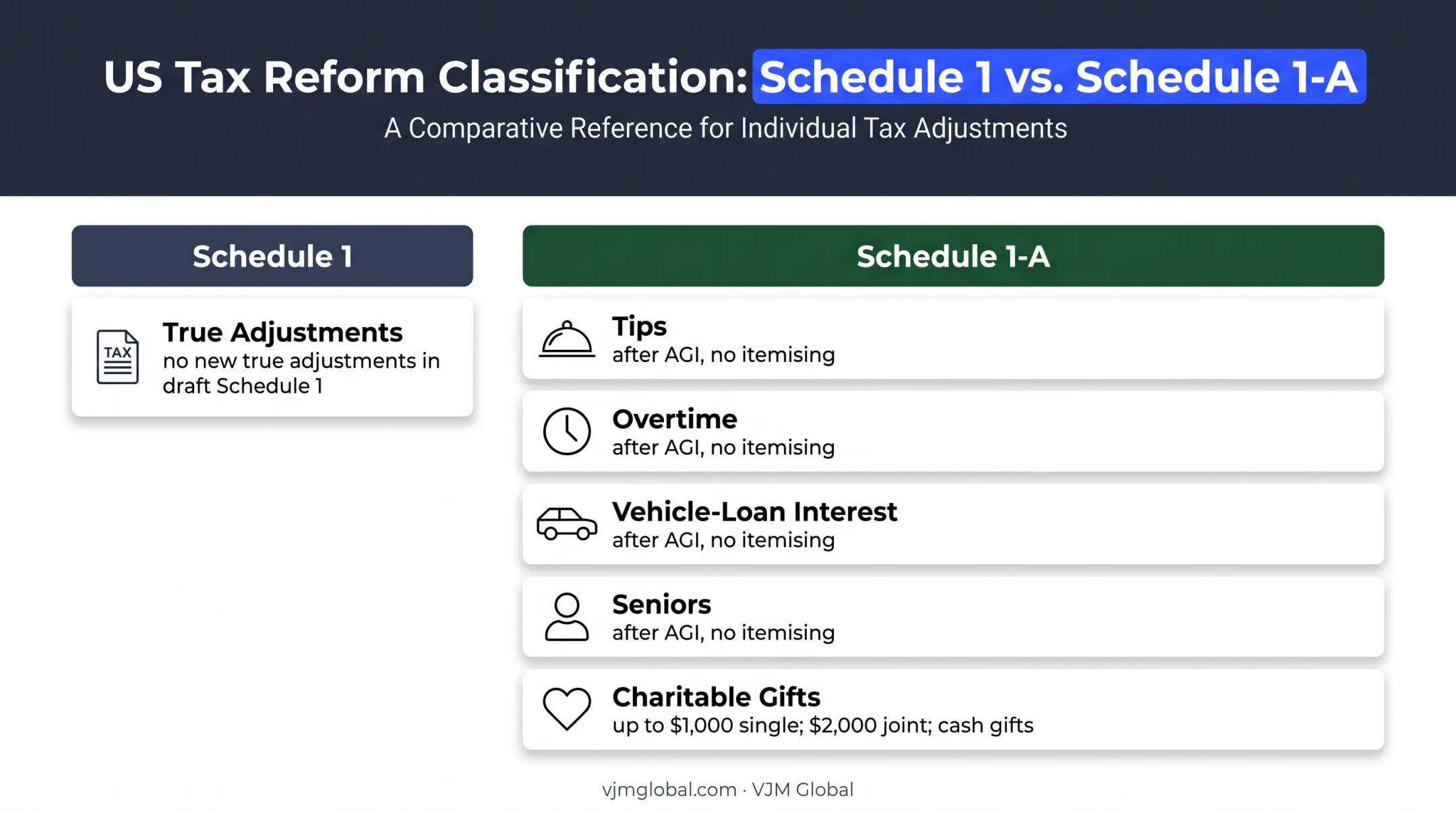 2026 tax deductions classified by Schedule 1 and Schedule 1-A