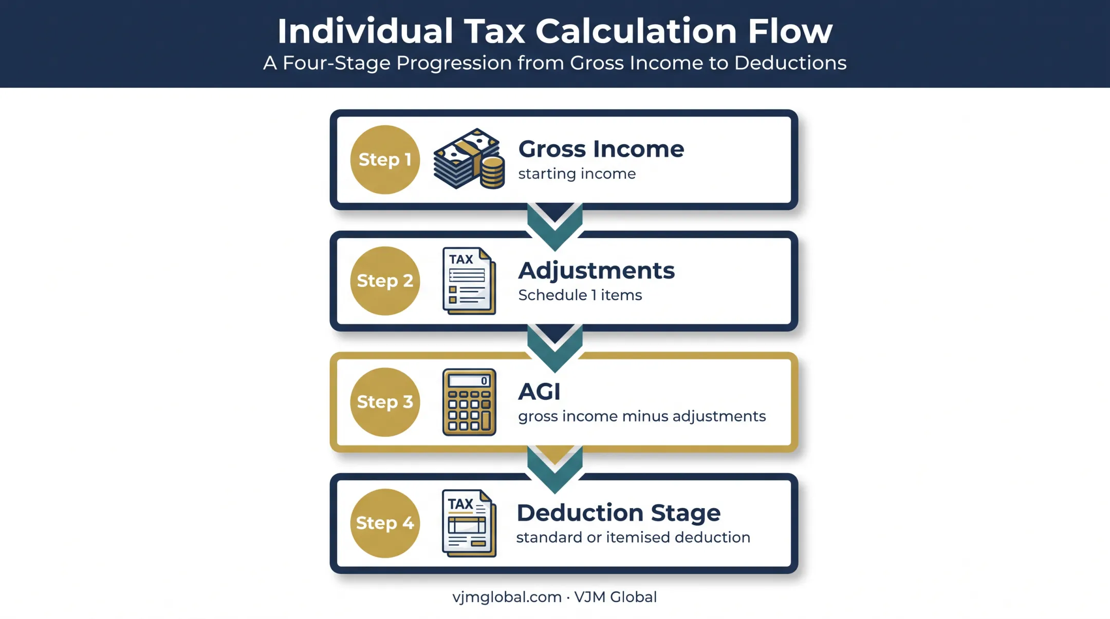 How above-the-line deductions flow from income to taxable income