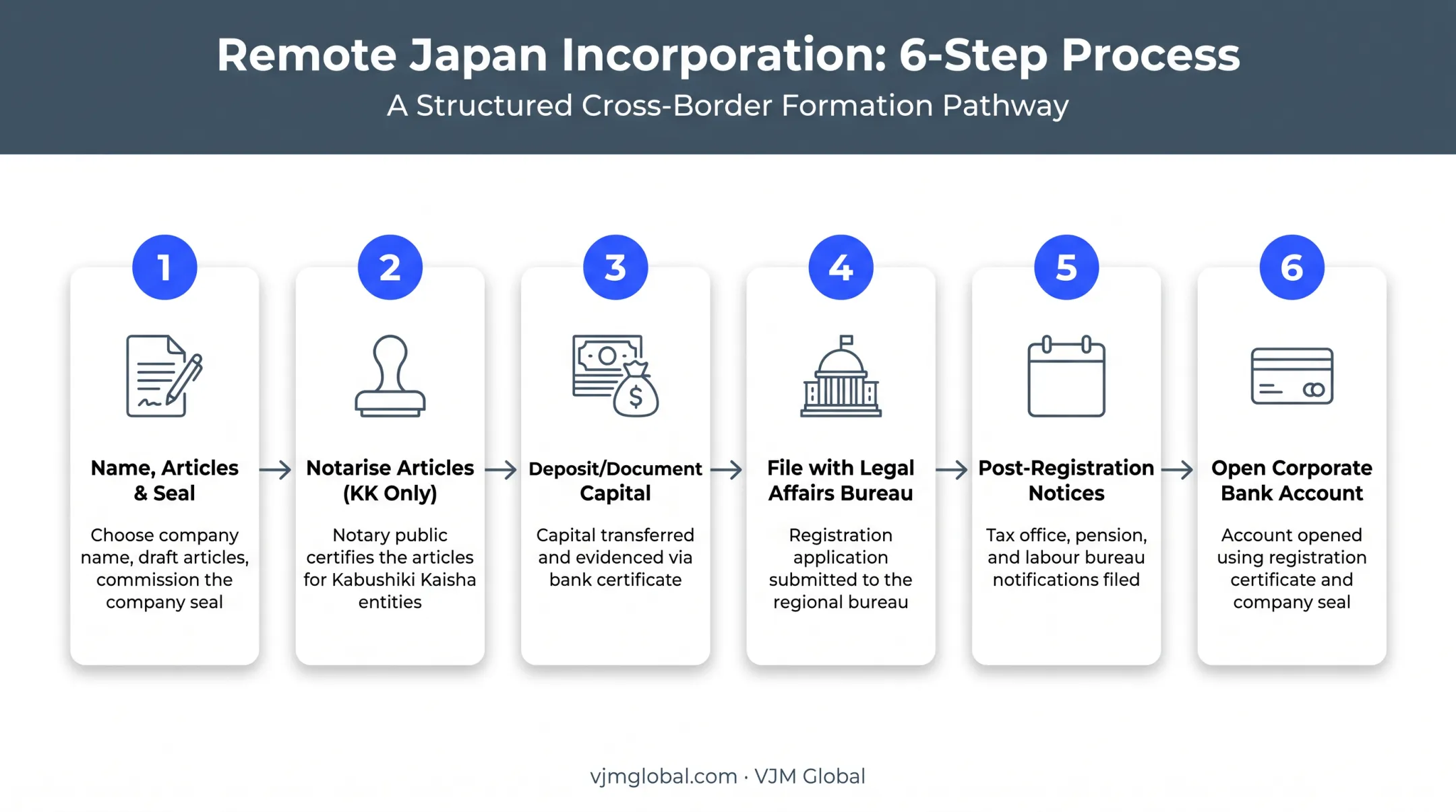 Six-step process for registering a Japanese company from the Netherlands
