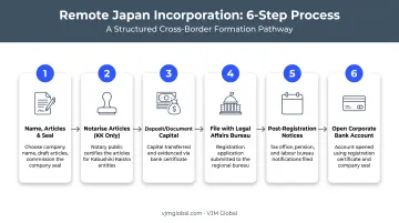 Six-step process for registering a Japanese company from the Netherlands