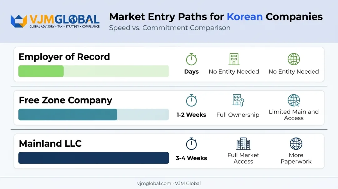 Employer of Record versus Free Zone versus Mainland entry comparison