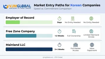 Employer of Record versus Free Zone versus Mainland entry comparison