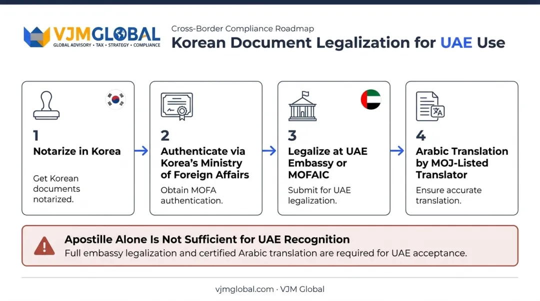 Korean document legalization process from notarization to UAE translation