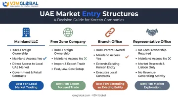 Four UAE business structure options for Korean company formation