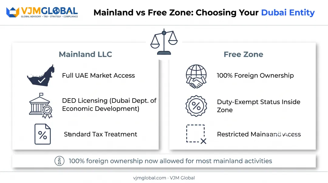 Mainland LLC versus free zone company setup comparison for exporters